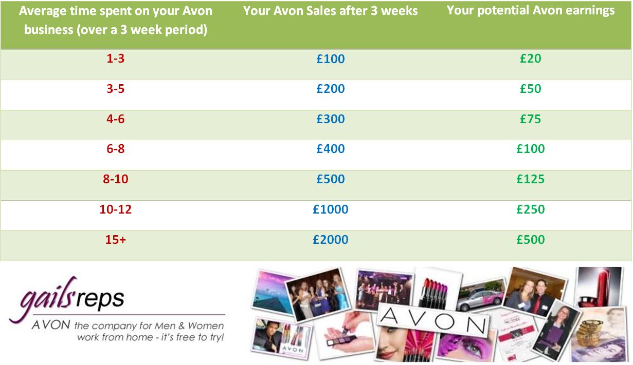 Avon earnings